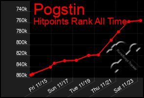 Total Graph of Pogstin