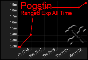 Total Graph of Pogstin