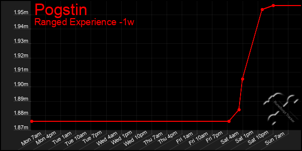 Last 7 Days Graph of Pogstin