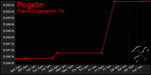 Last 7 Days Graph of Pogstin