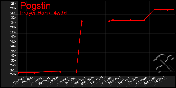 Last 31 Days Graph of Pogstin