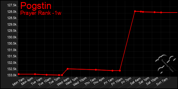 Last 7 Days Graph of Pogstin