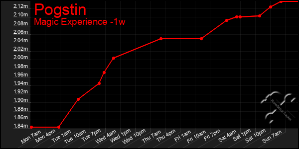 Last 7 Days Graph of Pogstin