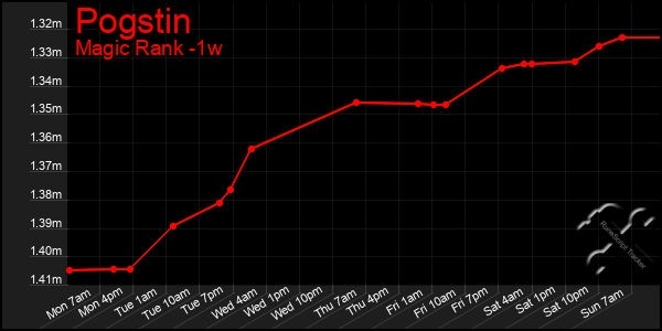 Last 7 Days Graph of Pogstin