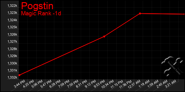 Last 24 Hours Graph of Pogstin