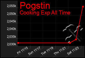 Total Graph of Pogstin