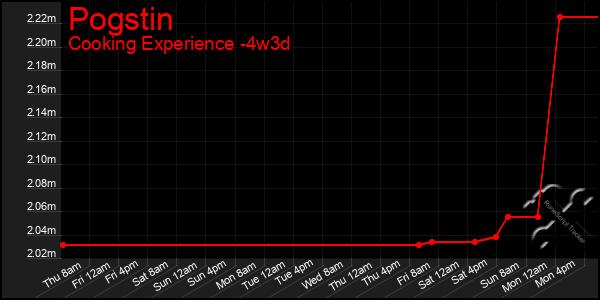 Last 31 Days Graph of Pogstin