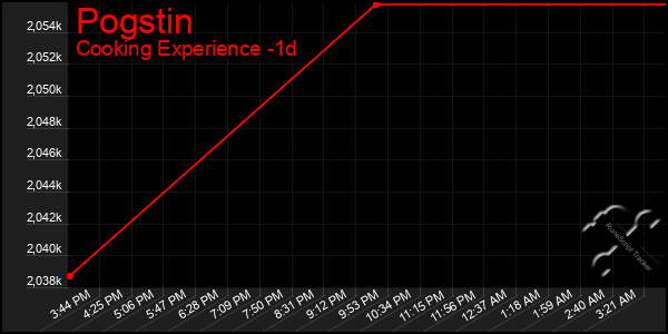 Last 24 Hours Graph of Pogstin