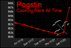 Total Graph of Pogstin