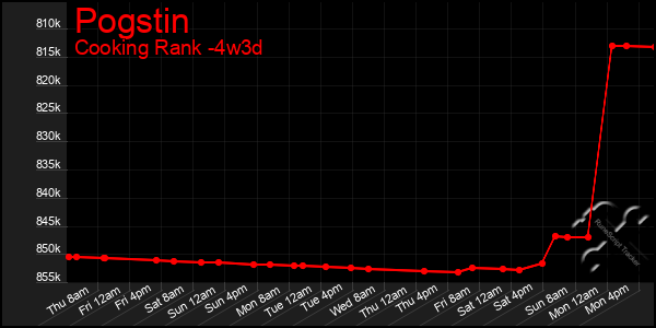 Last 31 Days Graph of Pogstin