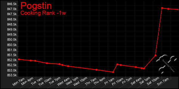 Last 7 Days Graph of Pogstin