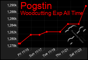 Total Graph of Pogstin