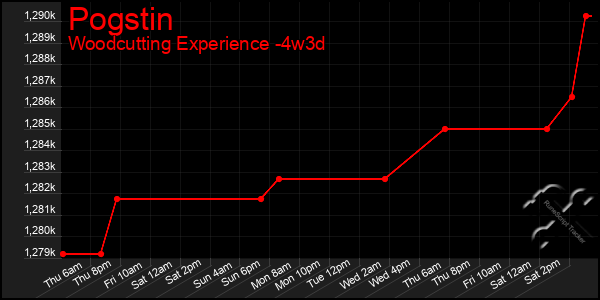 Last 31 Days Graph of Pogstin