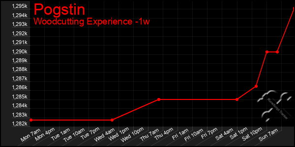 Last 7 Days Graph of Pogstin