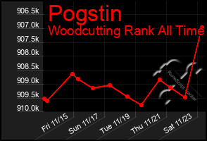 Total Graph of Pogstin