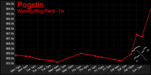 Last 7 Days Graph of Pogstin