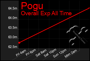 Total Graph of Pogu