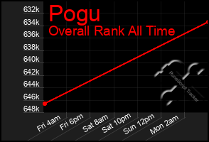 Total Graph of Pogu