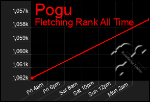 Total Graph of Pogu