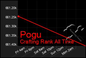 Total Graph of Pogu