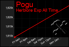 Total Graph of Pogu