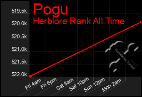 Total Graph of Pogu