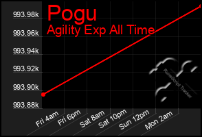 Total Graph of Pogu