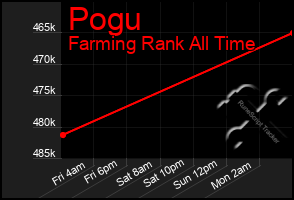 Total Graph of Pogu