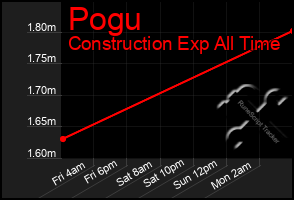 Total Graph of Pogu