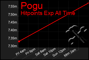 Total Graph of Pogu