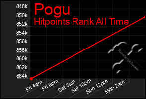 Total Graph of Pogu