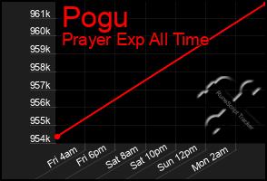 Total Graph of Pogu