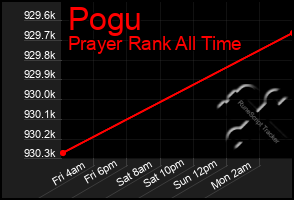 Total Graph of Pogu