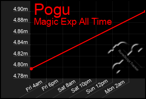 Total Graph of Pogu