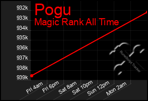 Total Graph of Pogu