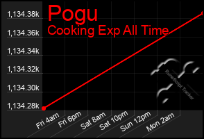 Total Graph of Pogu