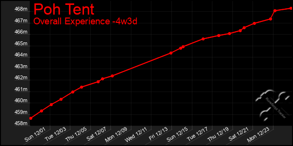 Last 31 Days Graph of Poh Tent