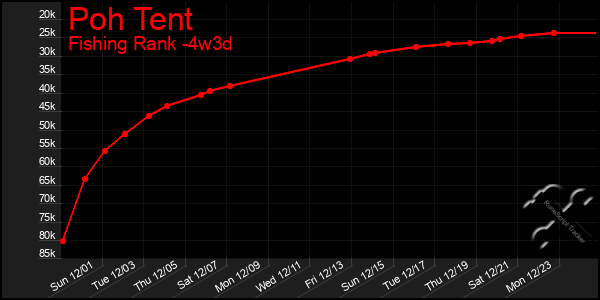 Last 31 Days Graph of Poh Tent