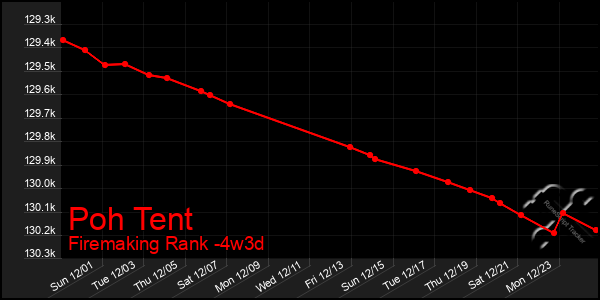 Last 31 Days Graph of Poh Tent