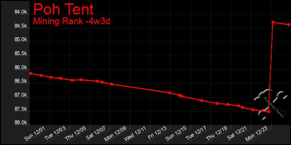 Last 31 Days Graph of Poh Tent