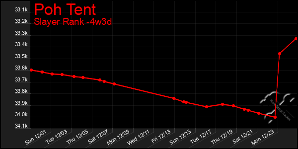 Last 31 Days Graph of Poh Tent