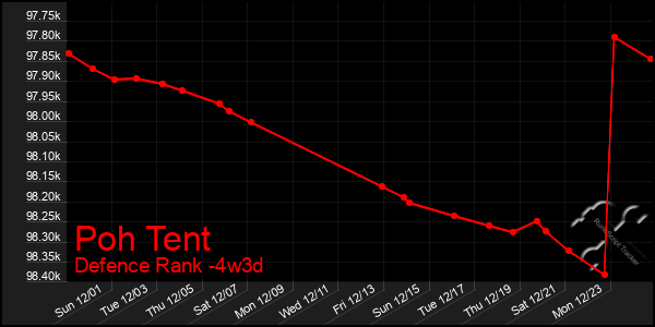 Last 31 Days Graph of Poh Tent