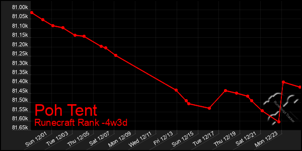 Last 31 Days Graph of Poh Tent