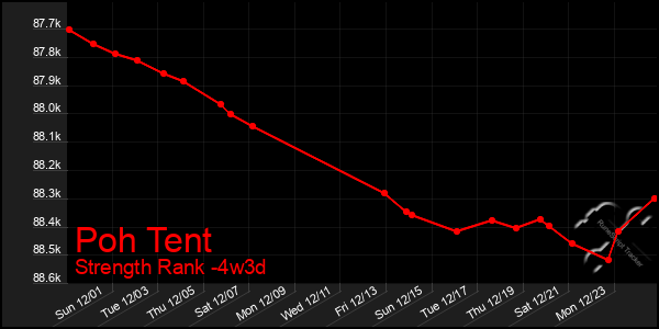 Last 31 Days Graph of Poh Tent