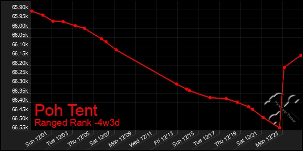 Last 31 Days Graph of Poh Tent