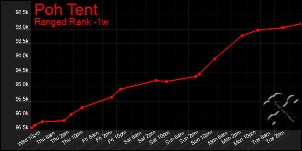 Last 7 Days Graph of Poh Tent