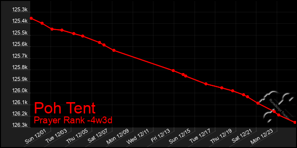 Last 31 Days Graph of Poh Tent