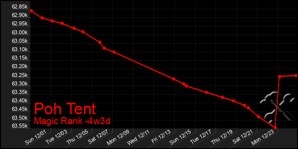 Last 31 Days Graph of Poh Tent