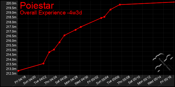 Last 31 Days Graph of Poiestar