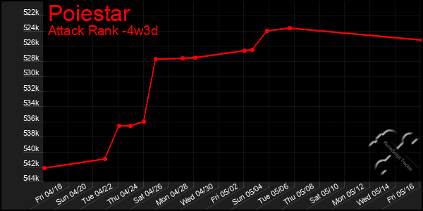 Last 31 Days Graph of Poiestar
